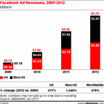 social media facebook advertisign revenues 2010 - 2011