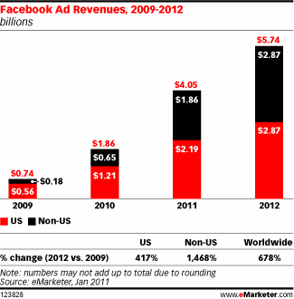social media facebook advertisign revenues 2010 - 2011